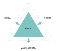 profit triangle